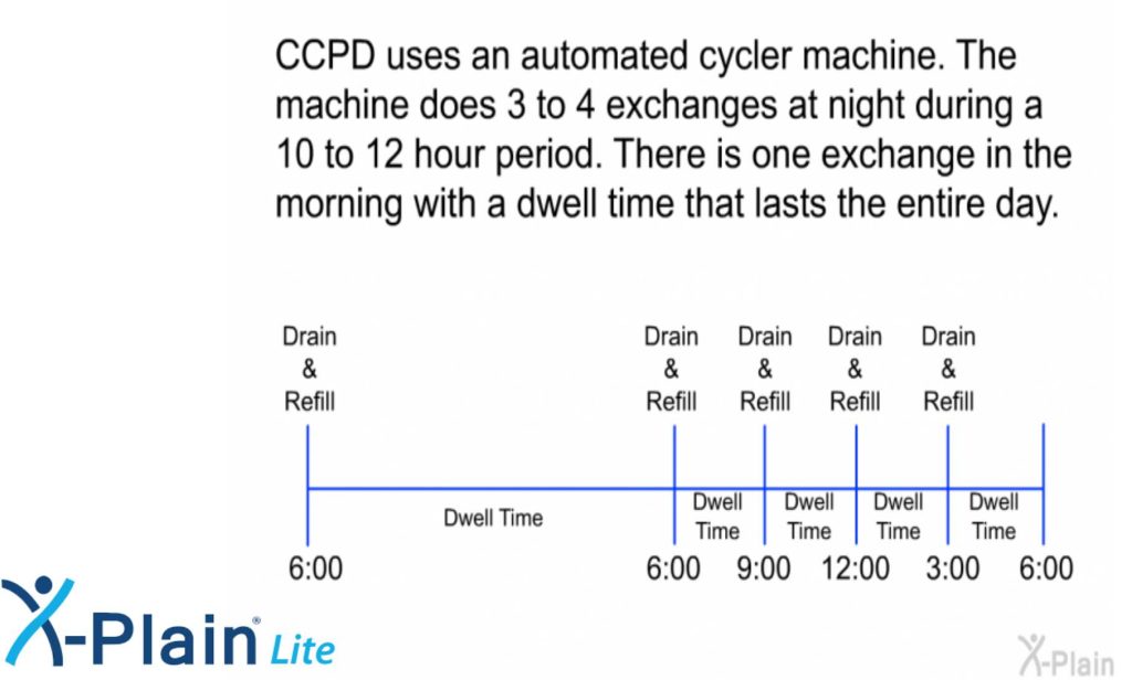 Continuous Cycling Peritoneal Dialysis (CCPD) Enhanced Efficiency in Dialysis Treatment