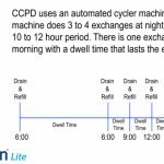 Continuous Cycling Peritoneal Dialysis (CCPD) Enhanced Efficiency in Dialysis Treatment